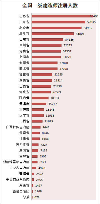 各省份建造師人數(shù)對照表曝光，全國還缺建造師么？