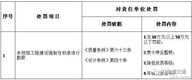 工程質(zhì)量建設(shè)單位負(fù)首責(zé)，且終身責(zé)任制附：五方責(zé)任主體處罰細(xì)則